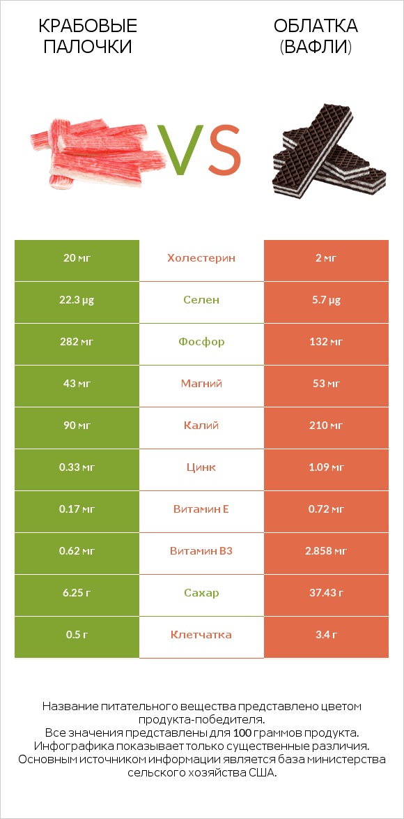 Крабовые палочки vs Облатка (вафли) infographic