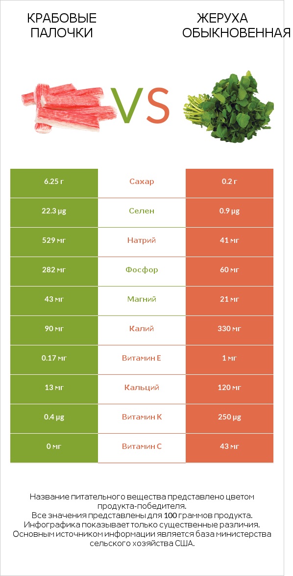 Крабовые палочки vs Жеруха обыкновенная infographic