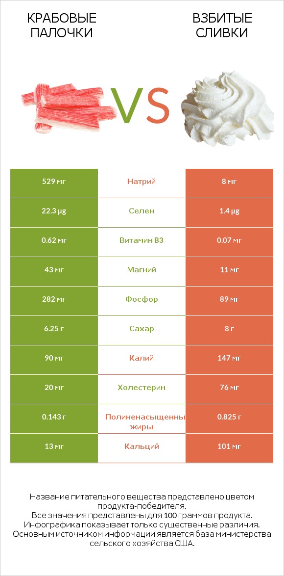 Крабовые палочки vs Взбитые сливки infographic
