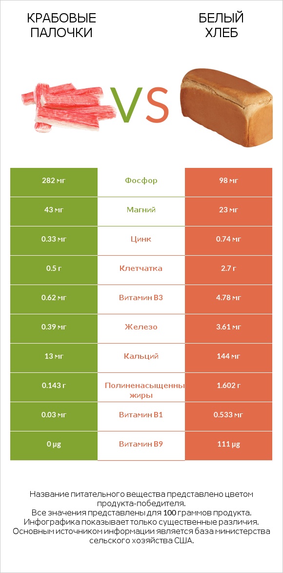 Крабовые палочки vs Белый Хлеб infographic