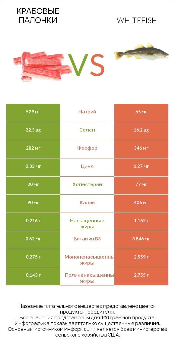 Крабовые палочки vs Whitefish infographic