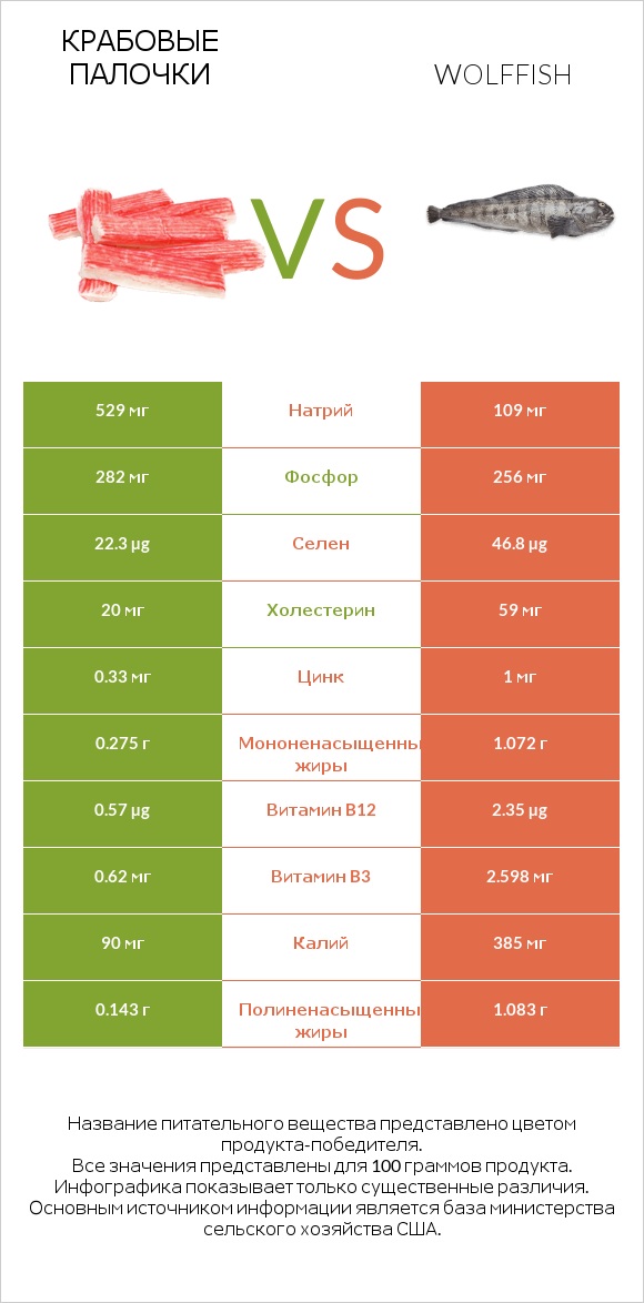 Крабовые палочки vs Wolffish infographic