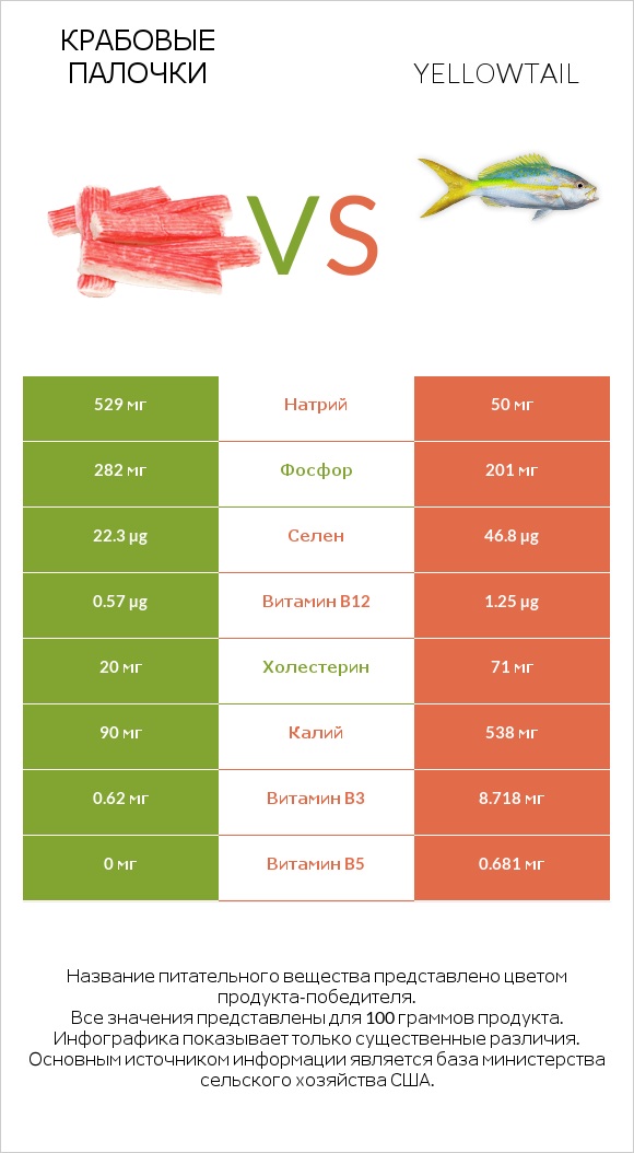 Крабовые палочки vs Yellowtail infographic