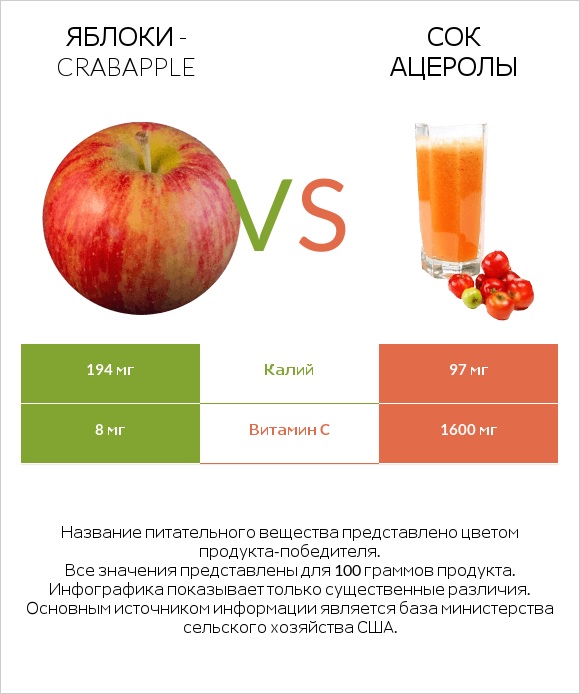 Яблоки - crabapple vs Сок ацеролы infographic