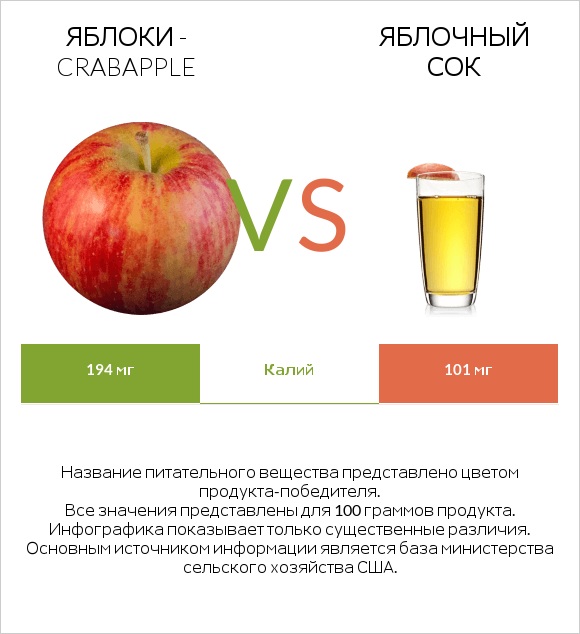 Яблоки - crabapple vs Яблочный сок infographic
