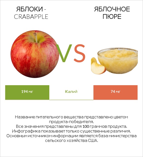 Яблоки - crabapple vs Яблочное пюре infographic