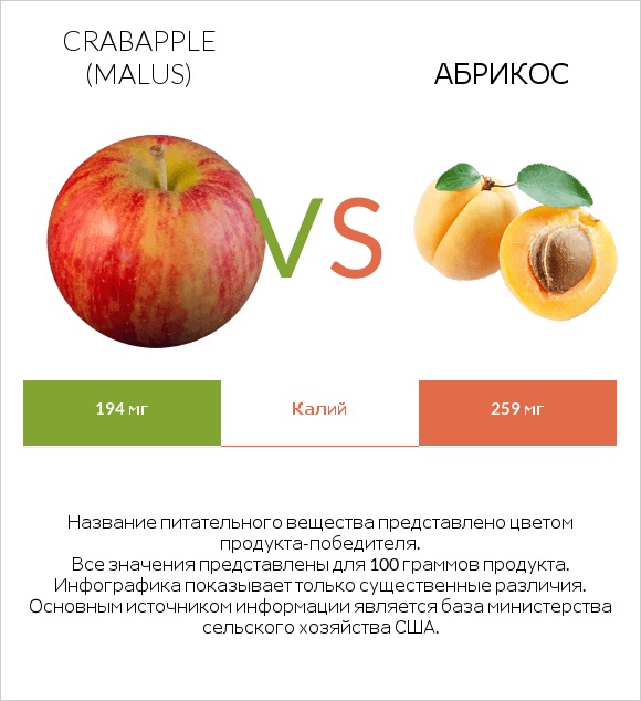 Crabapple (Malus) vs Абрикос infographic