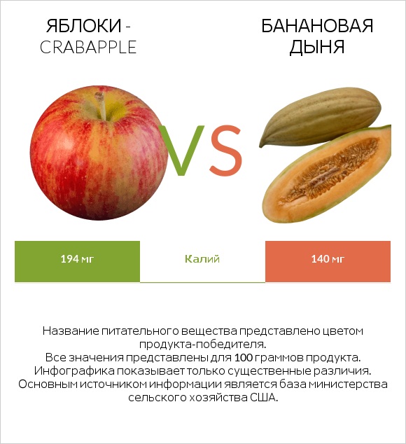 Яблоки - crabapple vs Банановая дыня infographic