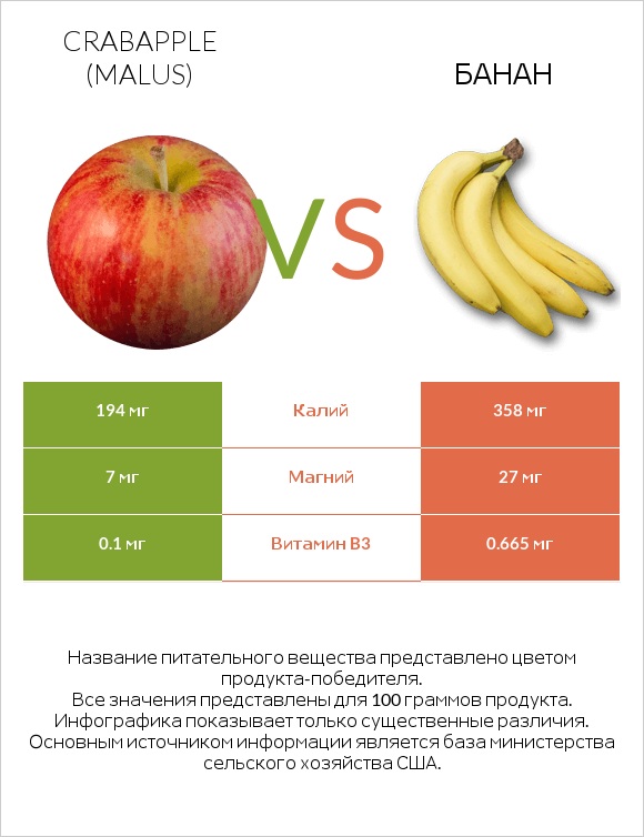 Crabapple (Malus) vs Банан infographic