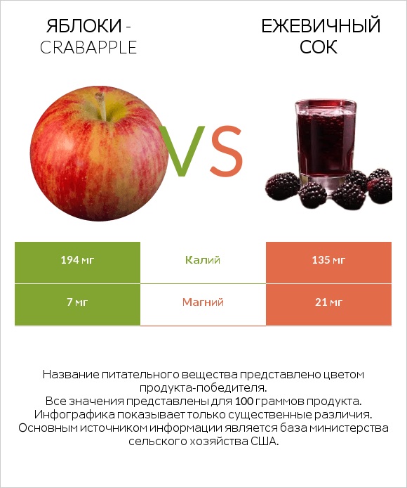 Яблоки - crabapple vs Ежевичный сок infographic