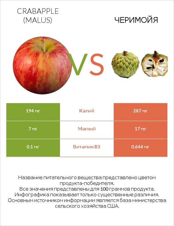 Crabapple (Malus) vs Черимойя infographic