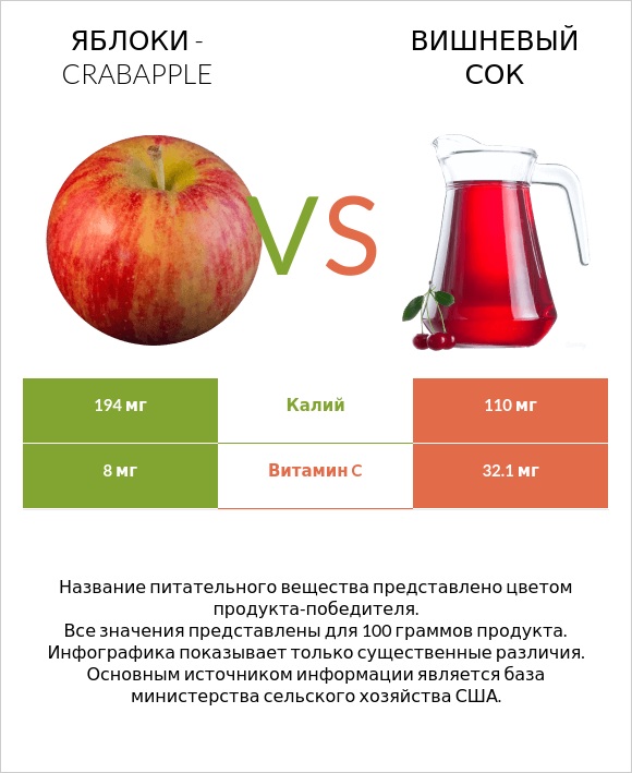 Яблоки - crabapple vs Вишневый сок infographic