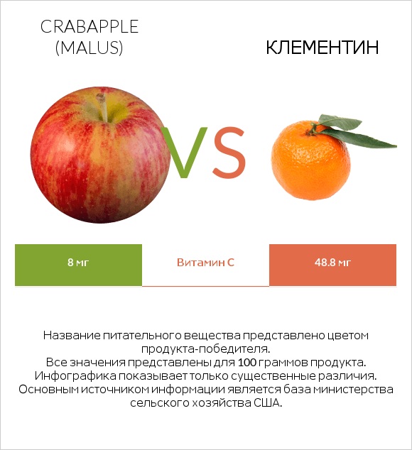 Crabapple (Malus) vs Клементин infographic