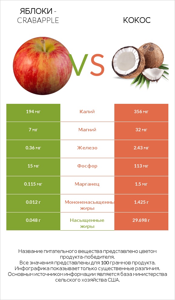 Яблоки - crabapple vs Кокос infographic