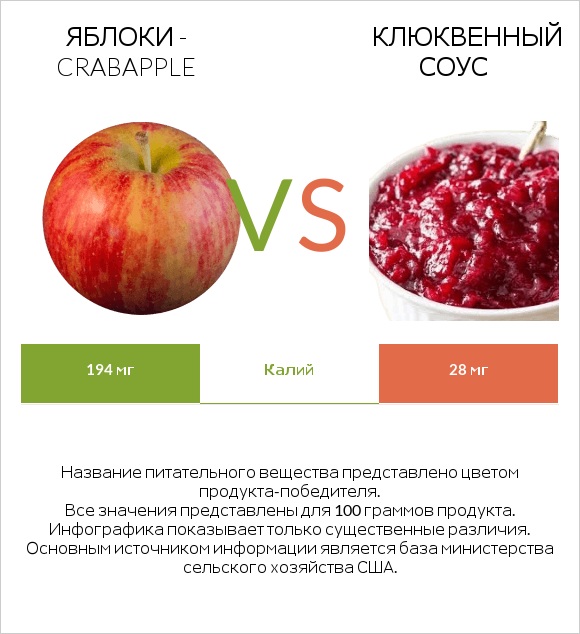 Яблоки - crabapple vs Клюквенный соус infographic