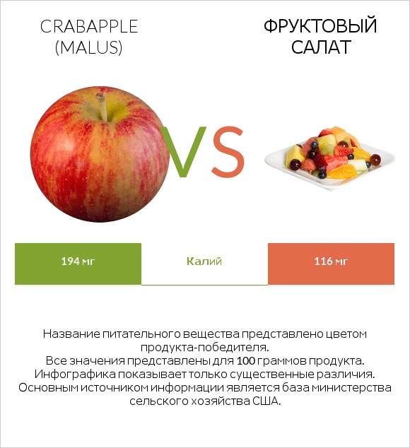 Crabapple (Malus) vs Фруктовый салат infographic