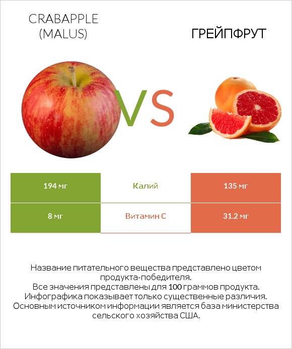 Crabapple (Malus) vs Грейпфрут infographic