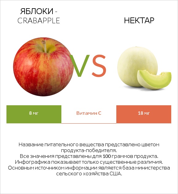 Яблоки - crabapple vs Нектар infographic