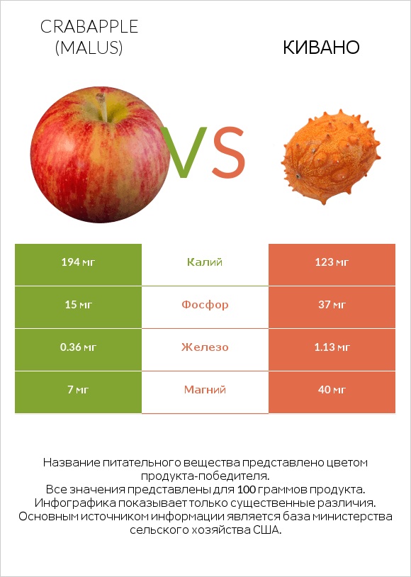 Crabapple (Malus) vs Кивано infographic