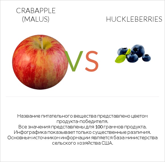 Crabapple (Malus) vs Huckleberries infographic