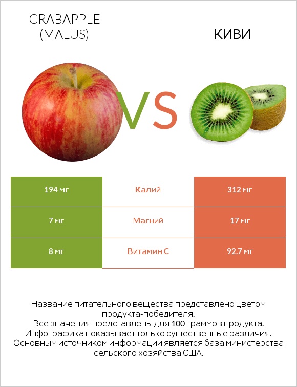 Crabapple (Malus) vs Киви infographic
