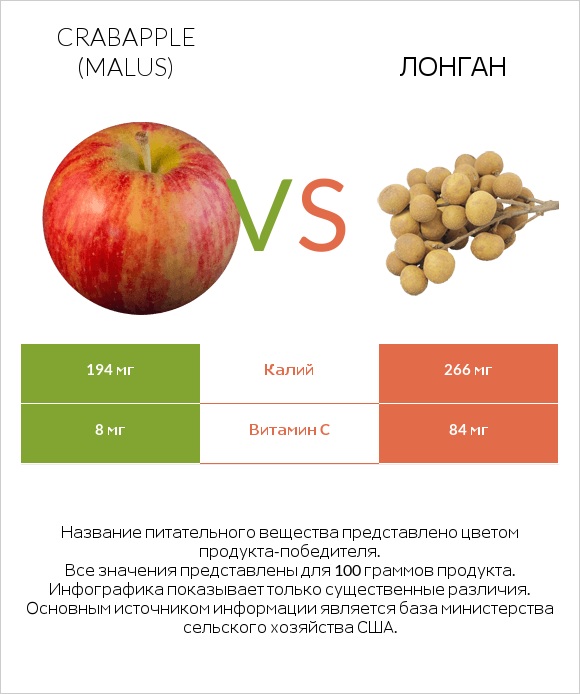 Crabapple (Malus) vs Лонган infographic