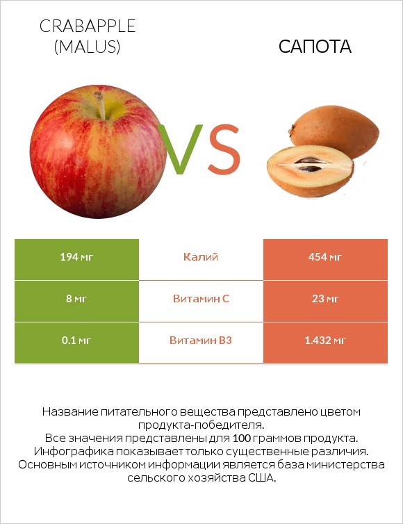 Crabapple (Malus) vs Сапота infographic