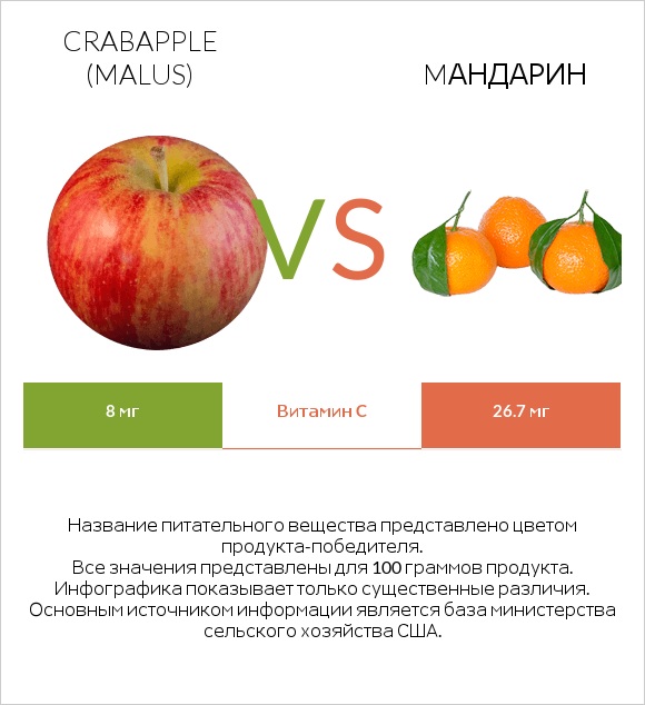Crabapple (Malus) vs Mандарин infographic