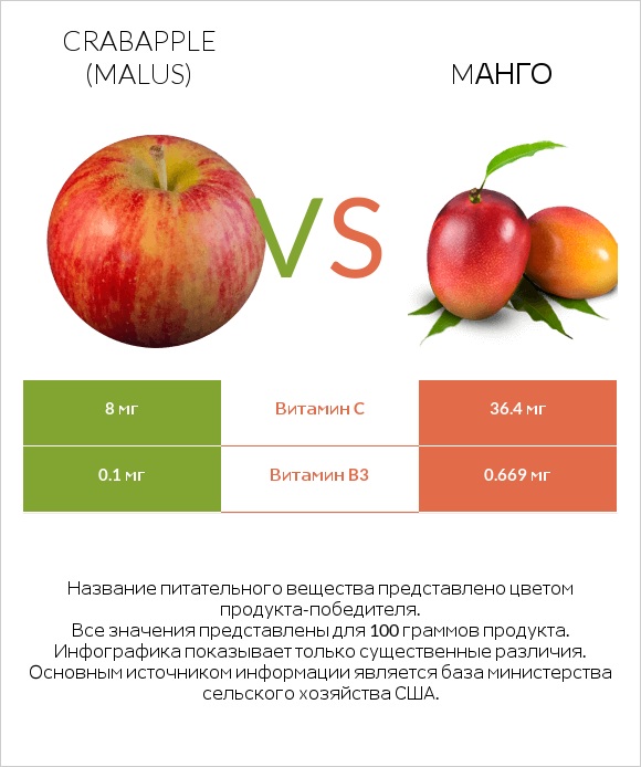 Crabapple (Malus) vs Mанго infographic