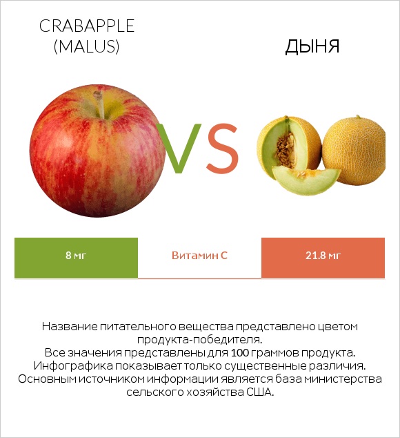 Crabapple (Malus) vs Дыня infographic