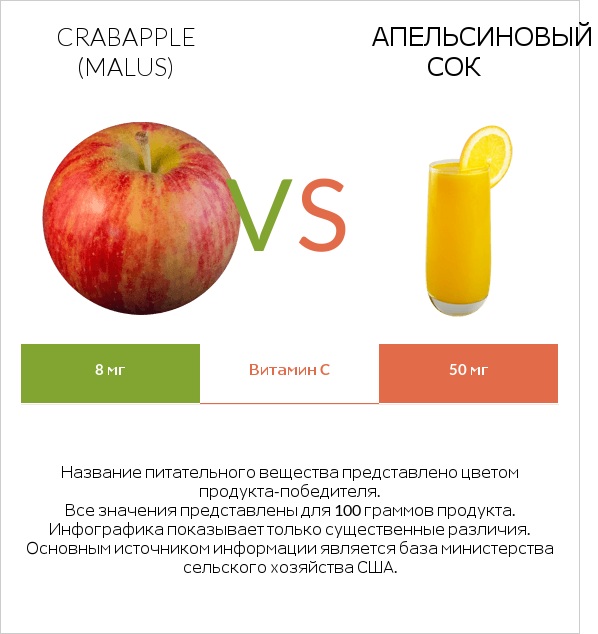Crabapple (Malus) vs Апельсиновый сок infographic