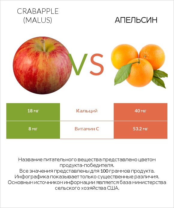 Crabapple (Malus) vs Апельсин infographic