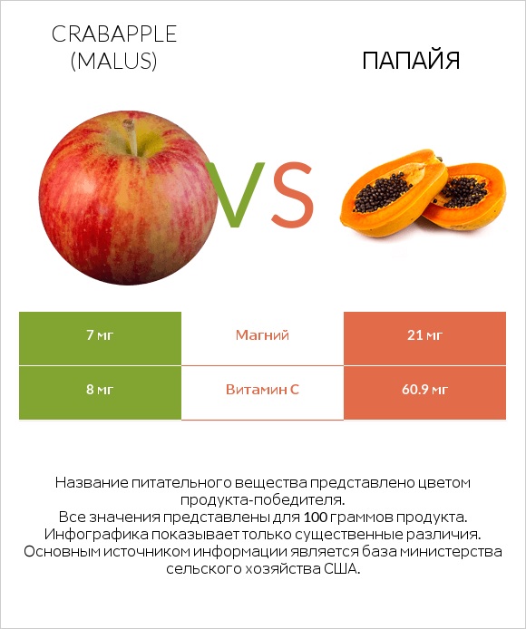Crabapple (Malus) vs Папайя infographic