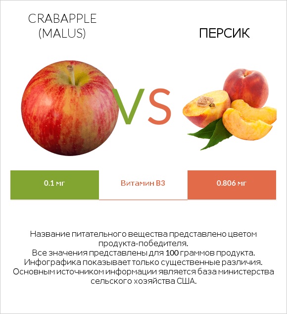 Crabapple (Malus) vs Персик infographic