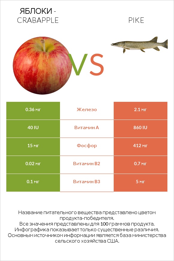 Яблоки - crabapple vs Pike infographic