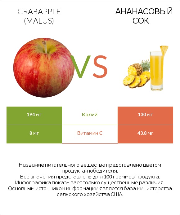 Crabapple (Malus) vs Ананасовый сок infographic