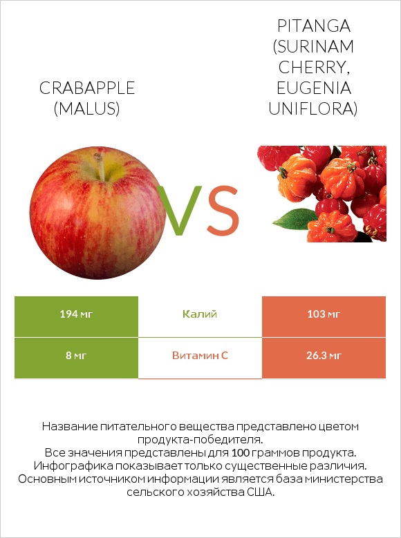 Crabapple (Malus) vs Pitanga (Surinam cherry, Eugenia uniflora) infographic