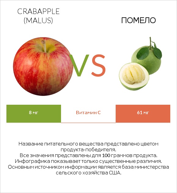Crabapple (Malus) vs Помело infographic