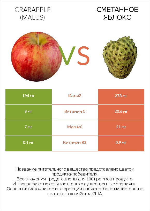 Crabapple (Malus) vs Сметанное яблоко infographic