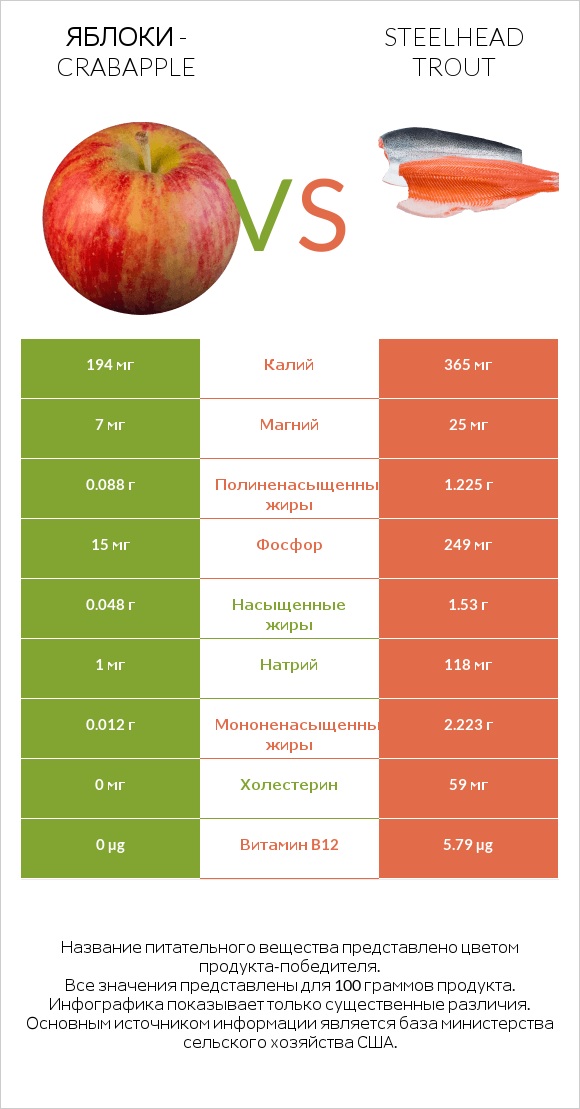 Яблоки - crabapple vs Steelhead trout infographic