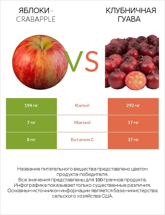 Яблоки - crabapple vs Клубничная гуава infographic