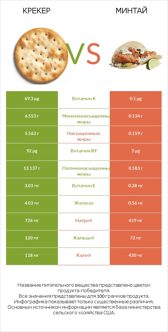 Крекер vs Минтай infographic