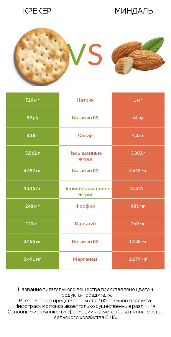 Крекер vs Миндаль infographic