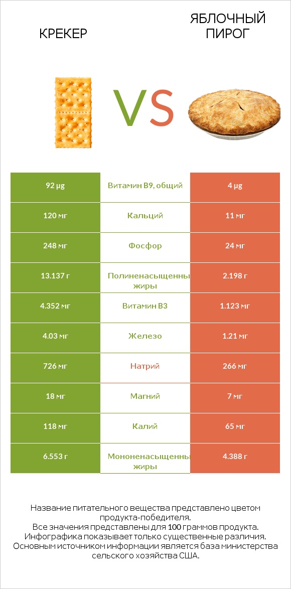 Крекер vs Яблочный пирог infographic