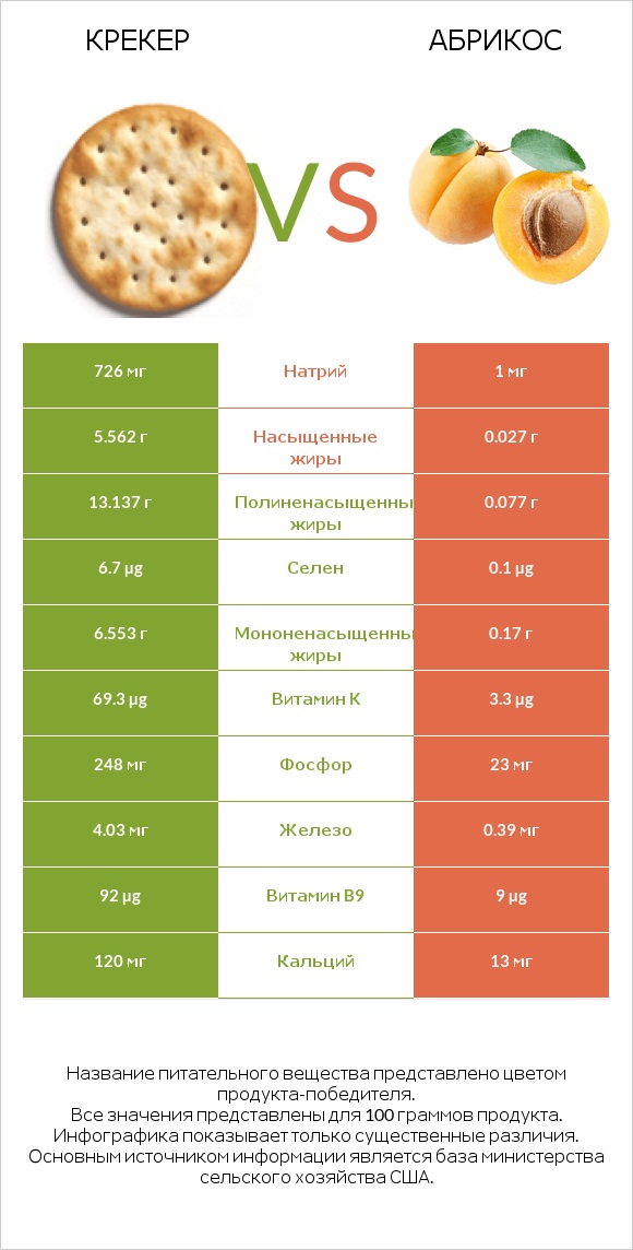 Крекер vs Абрикос infographic