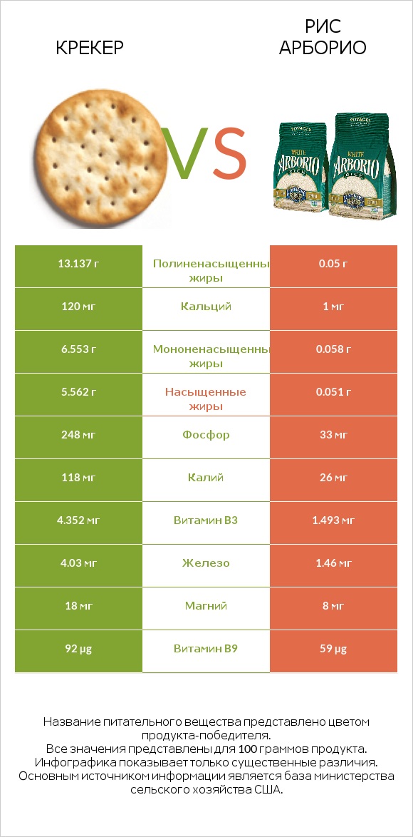 Крекер vs Рис арборио infographic