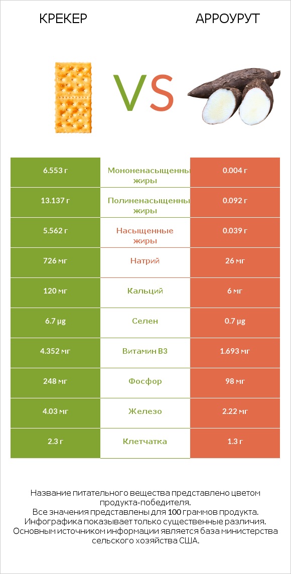 Крекер vs Арроурут infographic