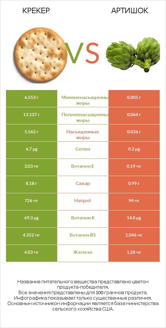 Крекер vs Артишок infographic