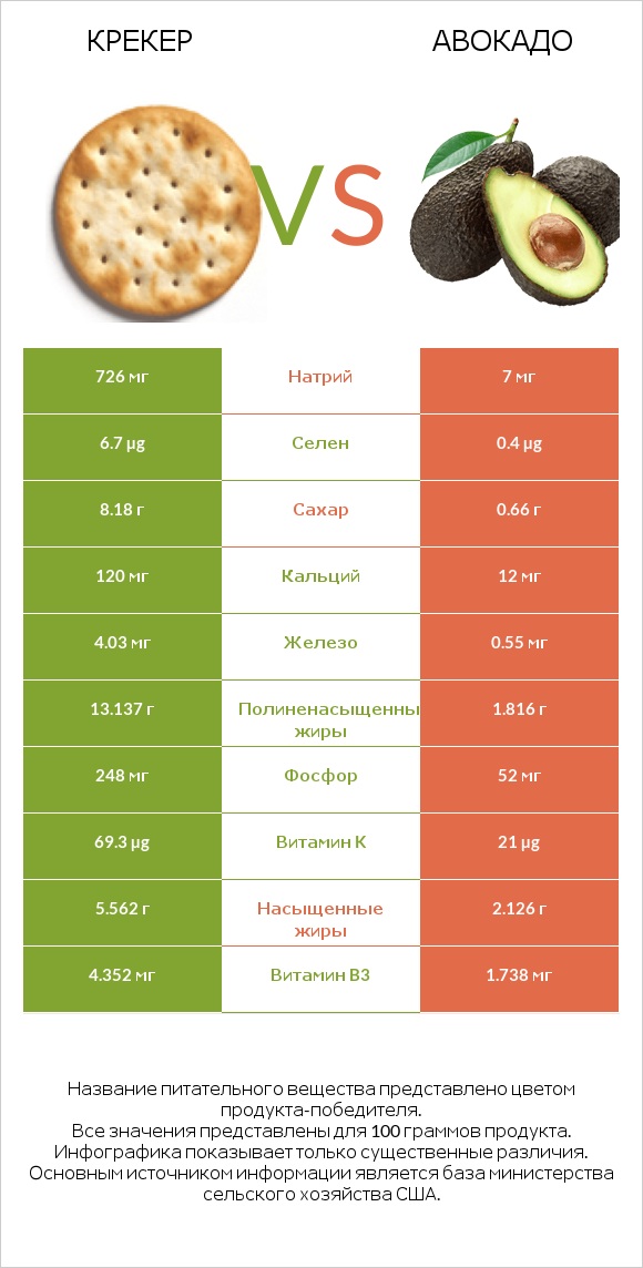 Крекер vs Авокадо infographic