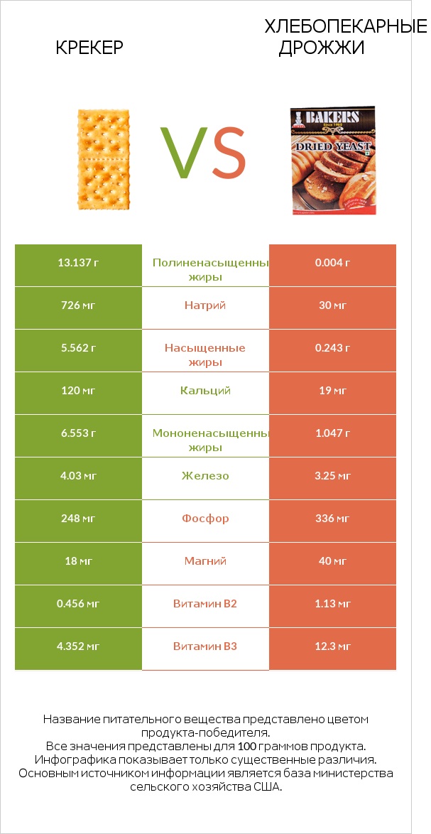 Крекер vs Хлебопекарные дрожжи infographic